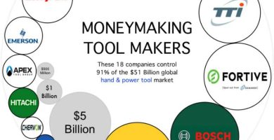 fabricantes de herramientas que dominan la industria