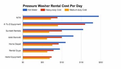 costo de renta por dia de una pressure washer